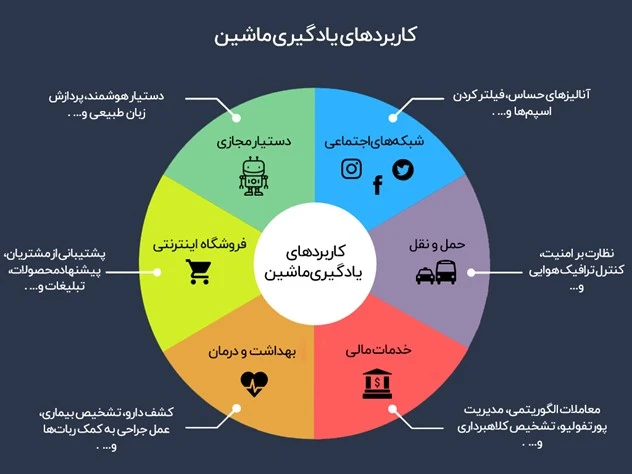 شناخت انواع ماشین لرنینگ