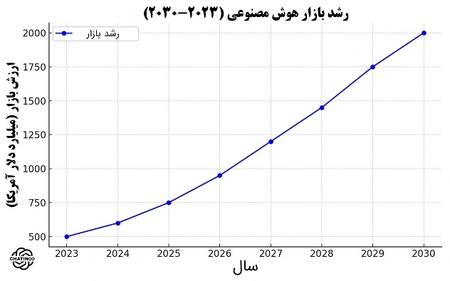 نمودار رشد بازار هوش مصنوعی چتینوو